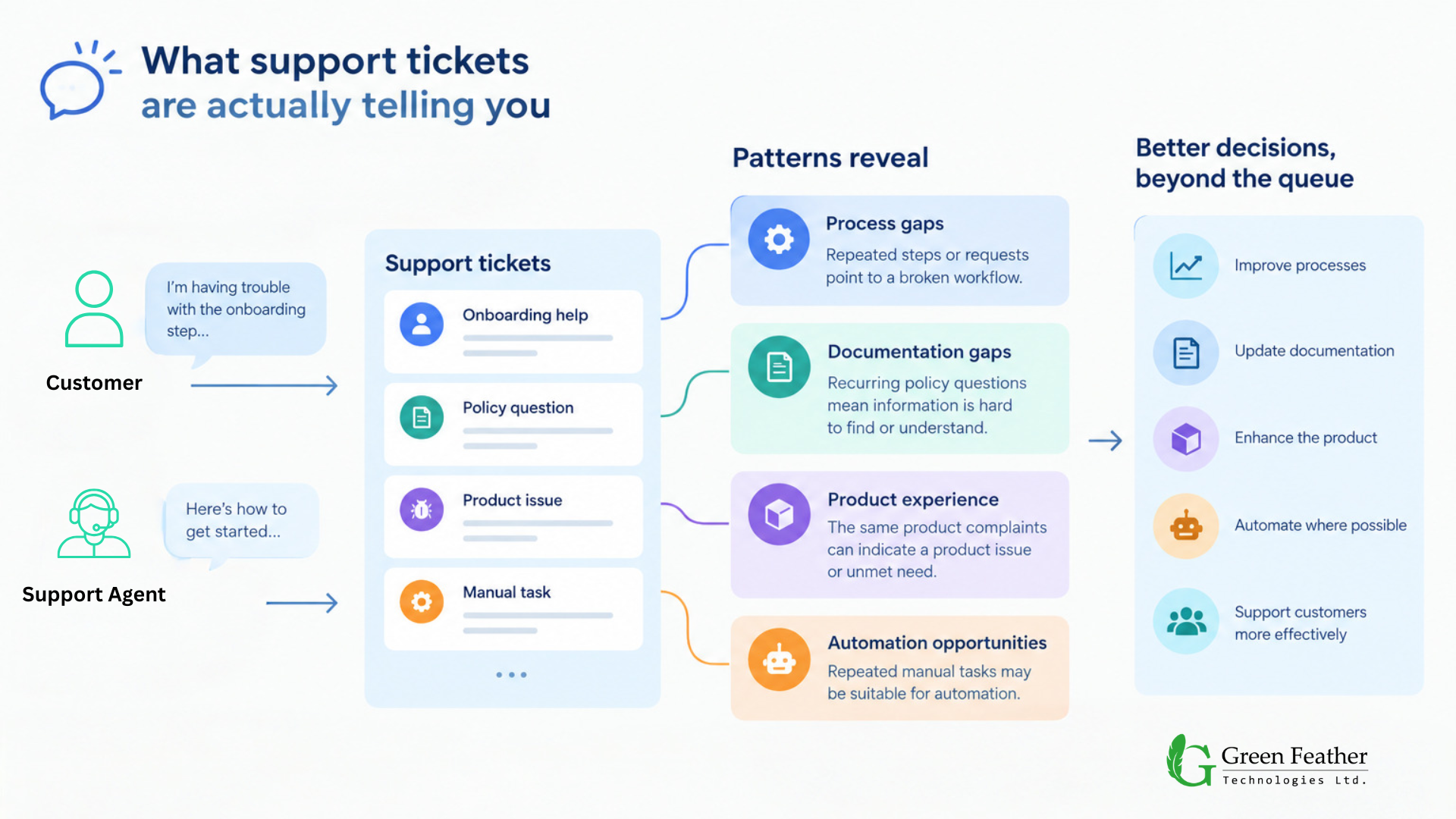 What support tickets are actually telling you. Before You Hire More Customer Support Agents, Find Out What is Creating the Tickets