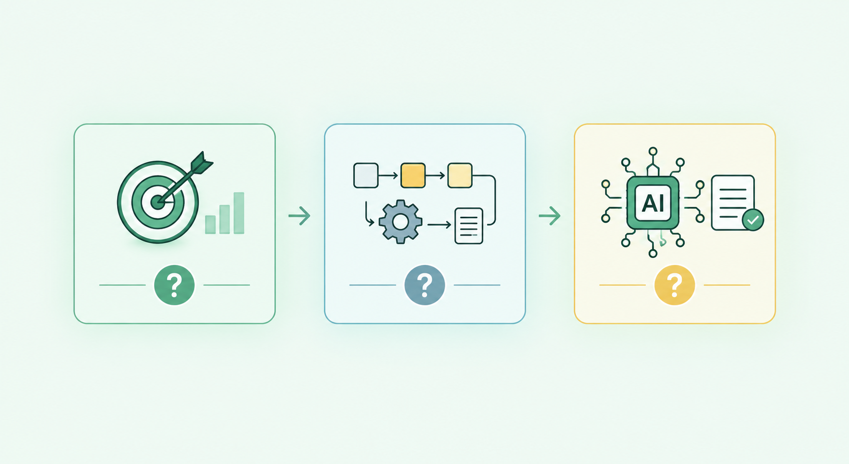 Three questions before adding AI to a process